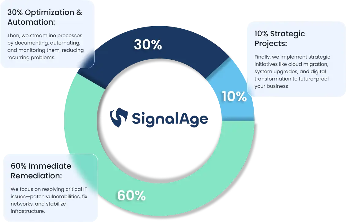 SignalAge 60/30/10 Onboarding Framework - IT Consulting Irvine