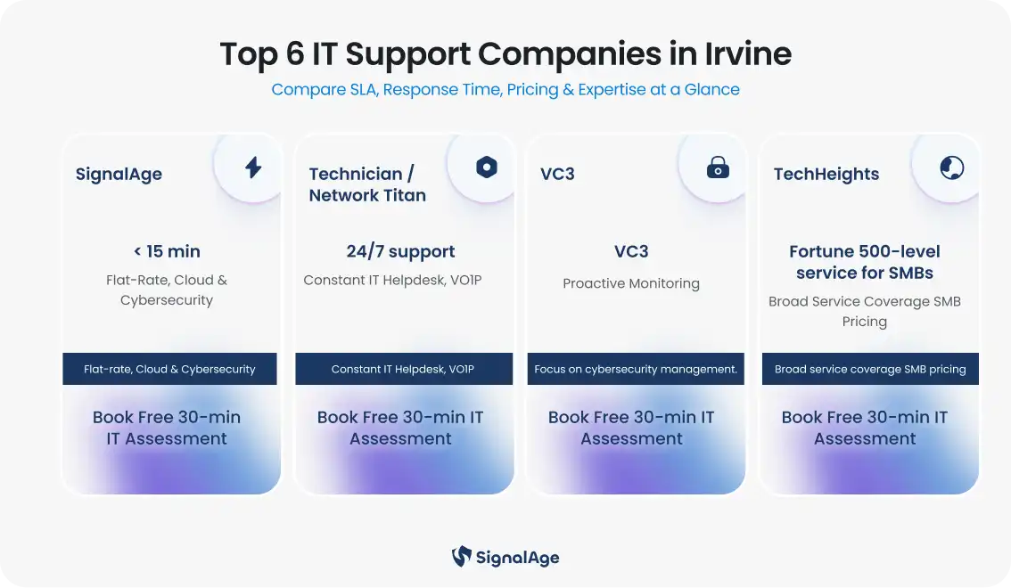 Top 6 IT Support Companies in Irvine — Quick Profiles
